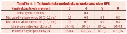 Tabuľka č. 1 Technologické požiadavky na prekovený otvor DPS